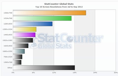 StatCounter-resolution-ww-monthly-201207-201209-bar.jpg